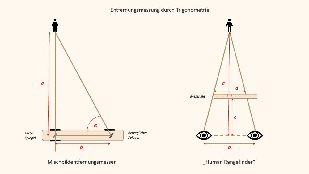 Prinzip eines Entfernungsmessers